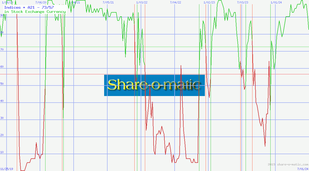 Indices