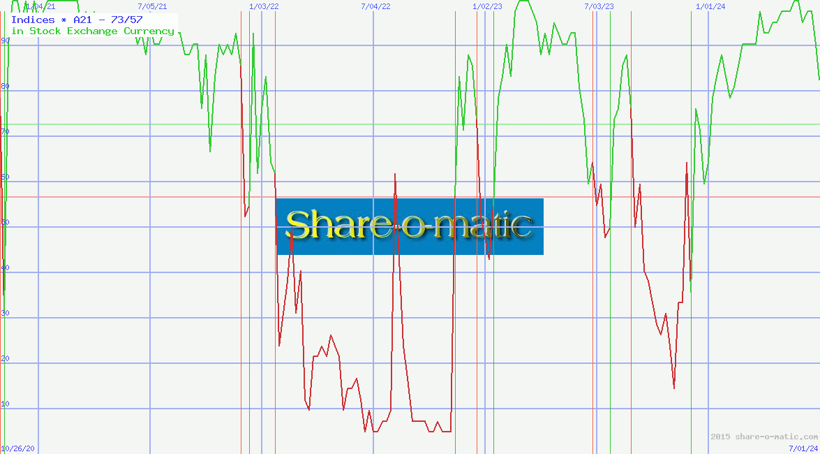 Indices