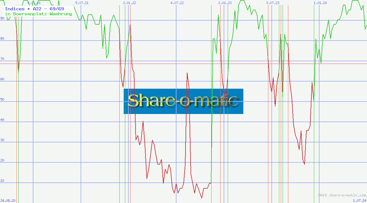 Indices