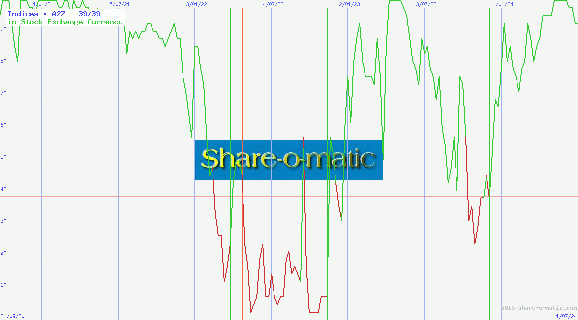 Indices