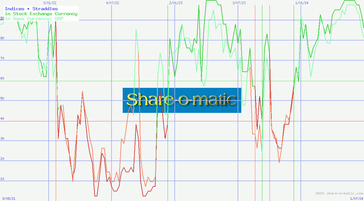Indices