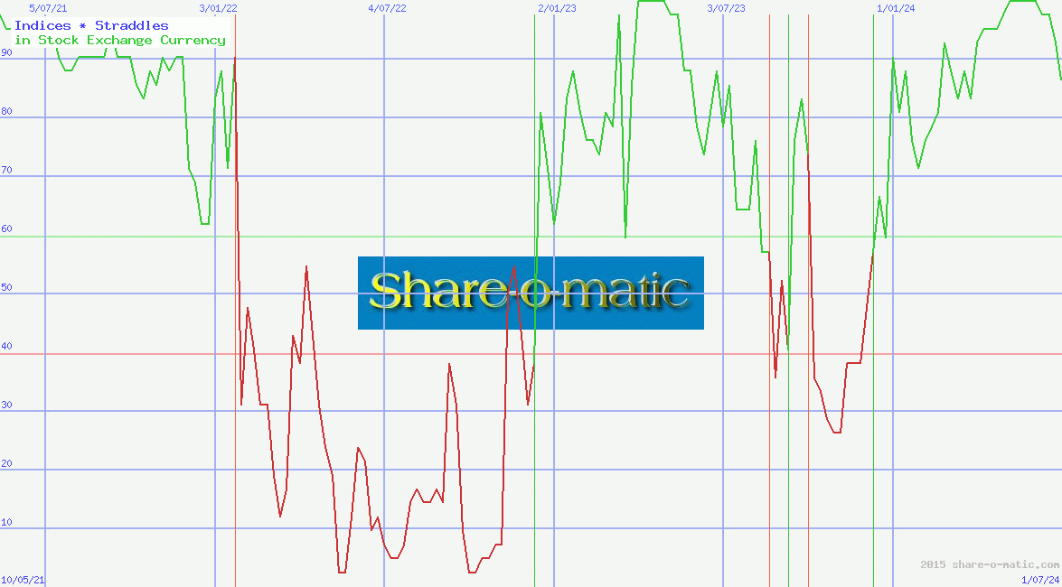 Indices