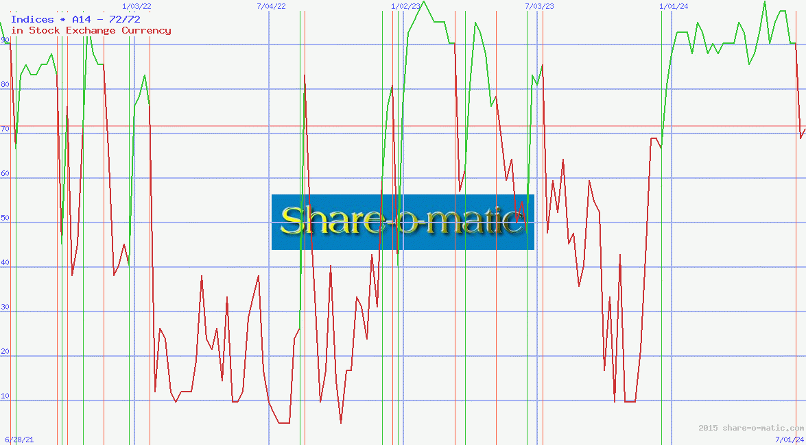 Indices