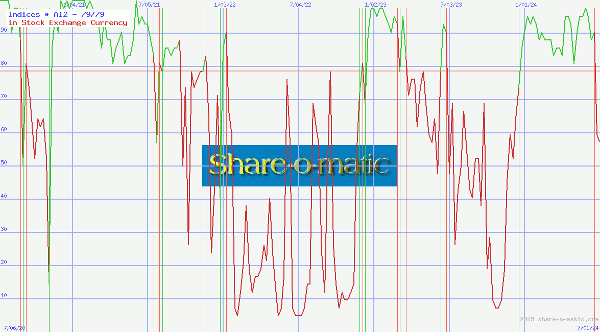 Indices