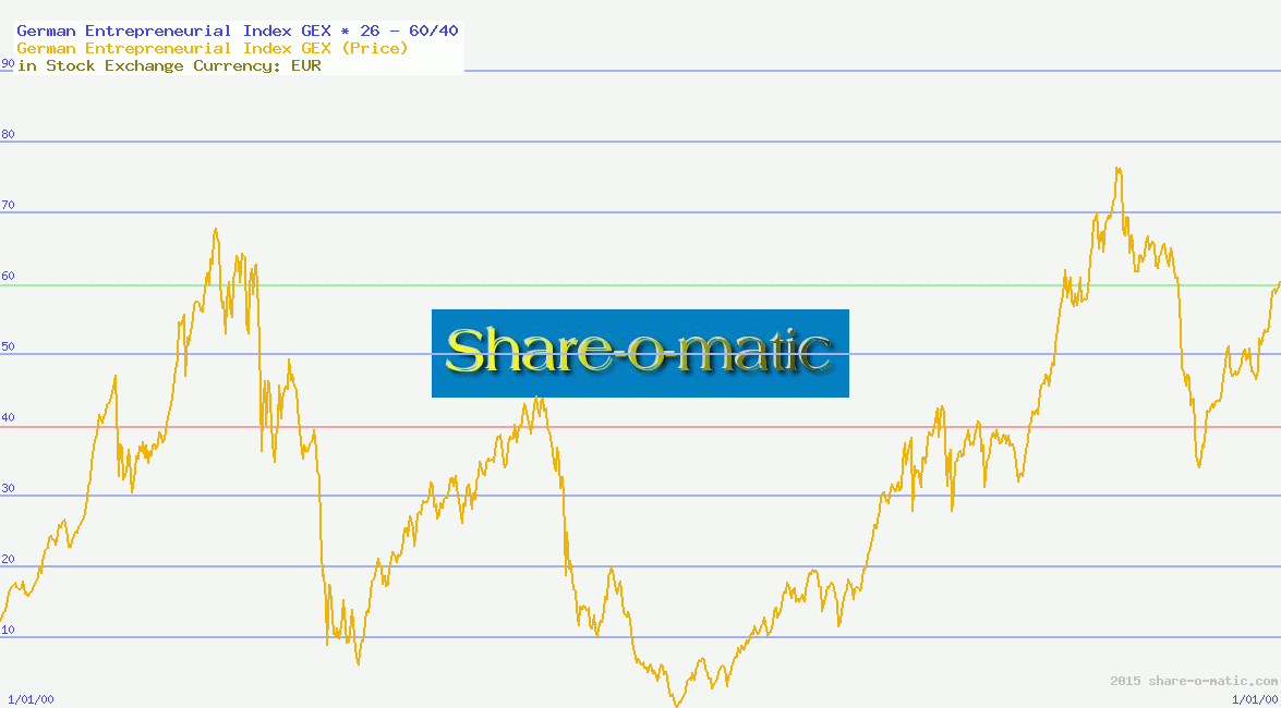 German Entrepreneurial Index GEX