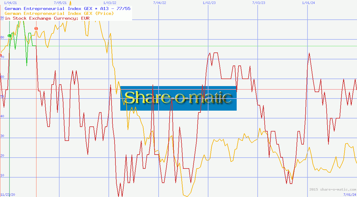 German Entrepreneurial Index GEX