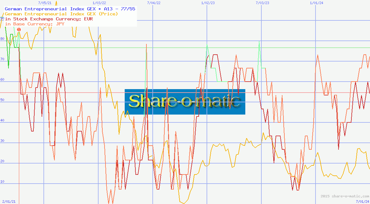 German Entrepreneurial Index GEX