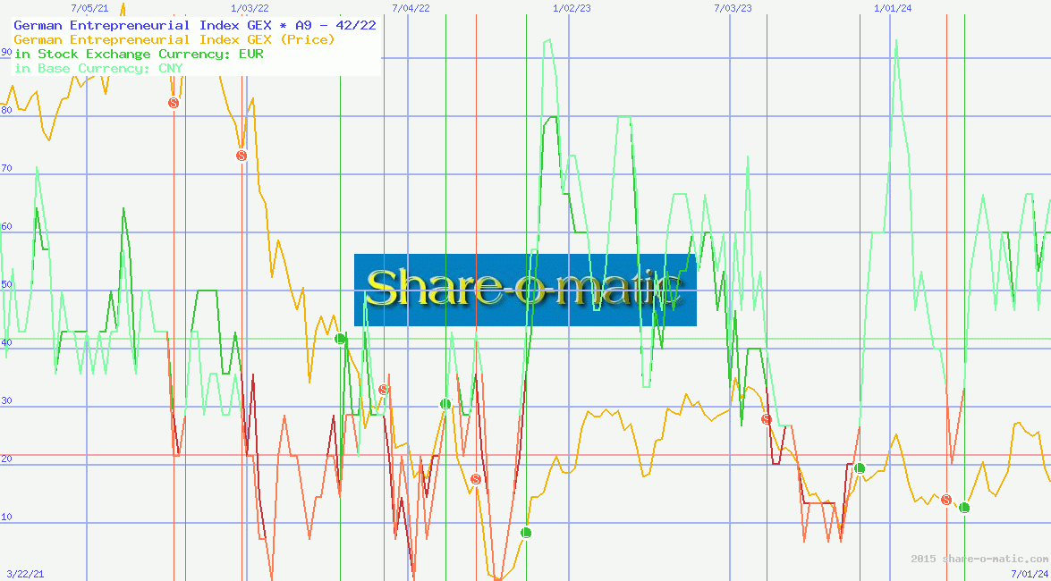 German Entrepreneurial Index GEX