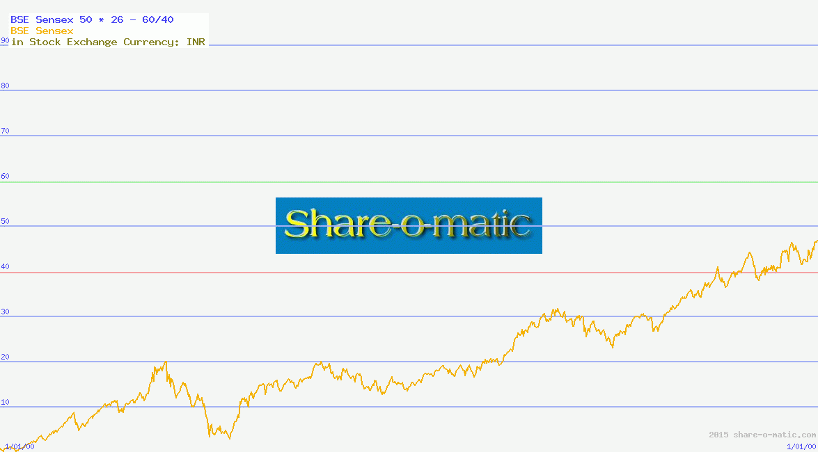 BSE Sensex 50