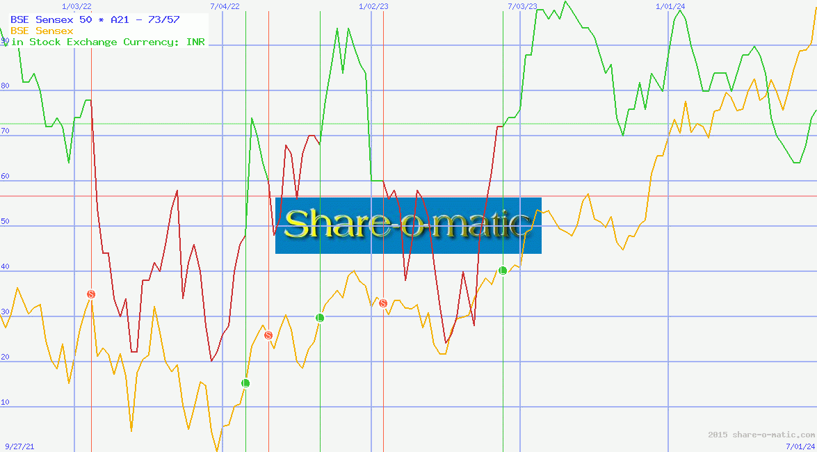 BSE Sensex 50