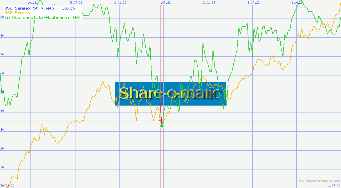 BSE Sensex 50