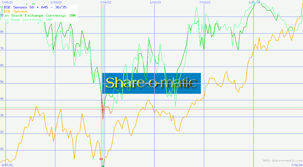 BSE Sensex 50