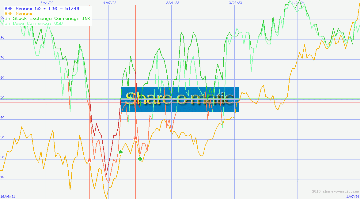 BSE Sensex 50