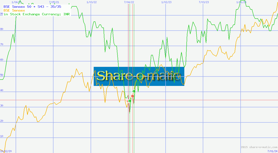 BSE Sensex 50