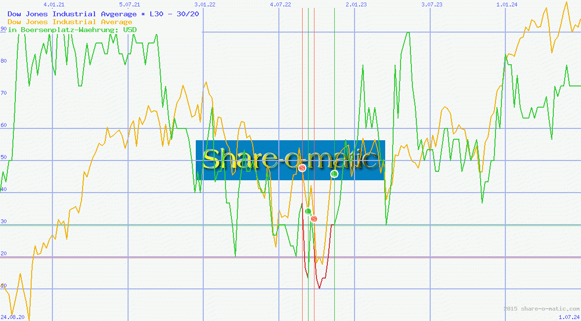 Dow Jones Industrial Avgerage