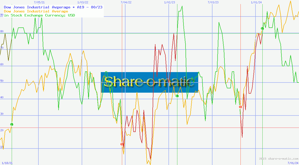 Dow Jones Industrial Avgerage