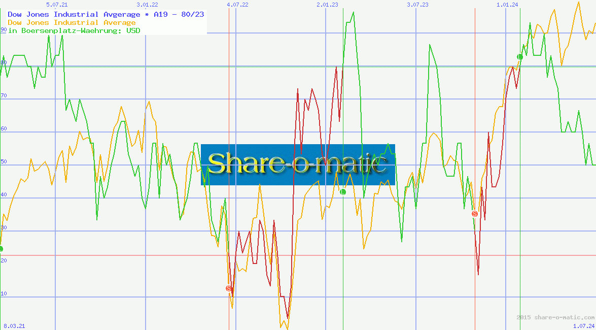 Dow Jones Industrial Avgerage