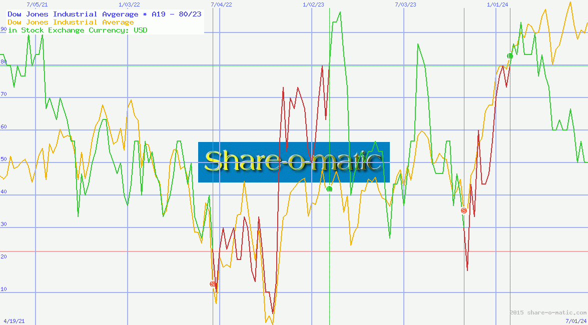 Dow Jones Industrial Avgerage