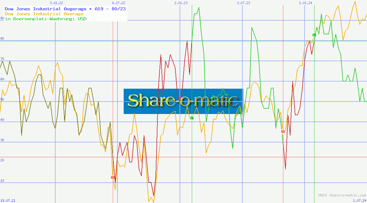 Dow Jones Industrial Avgerage
