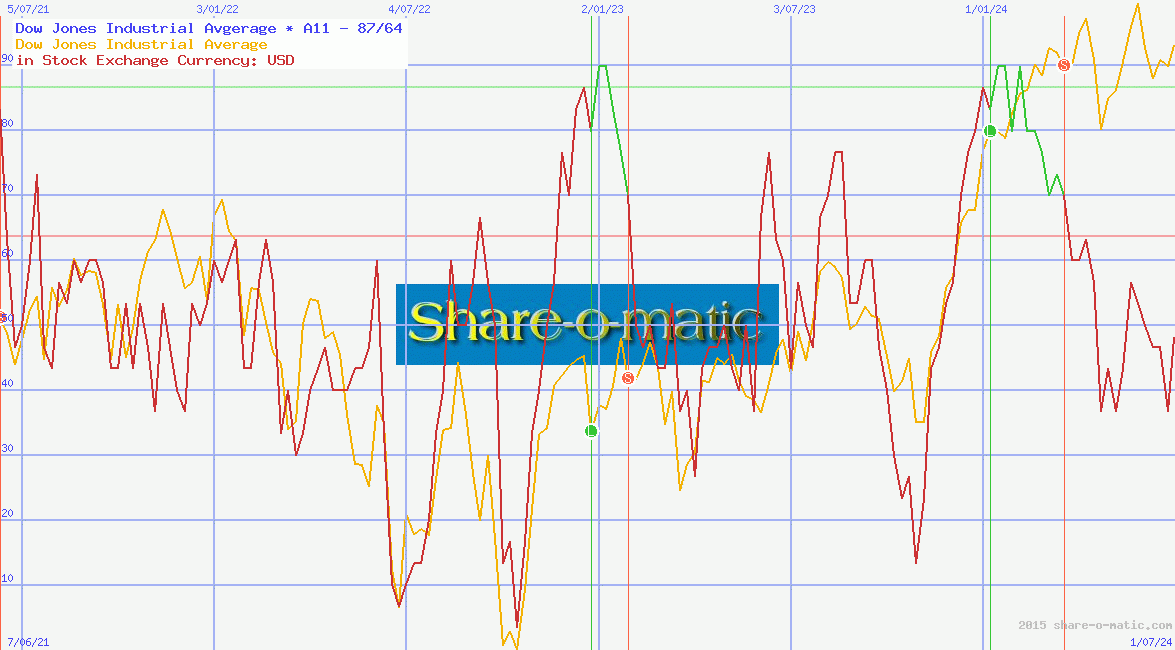 Dow Jones Industrial Avgerage