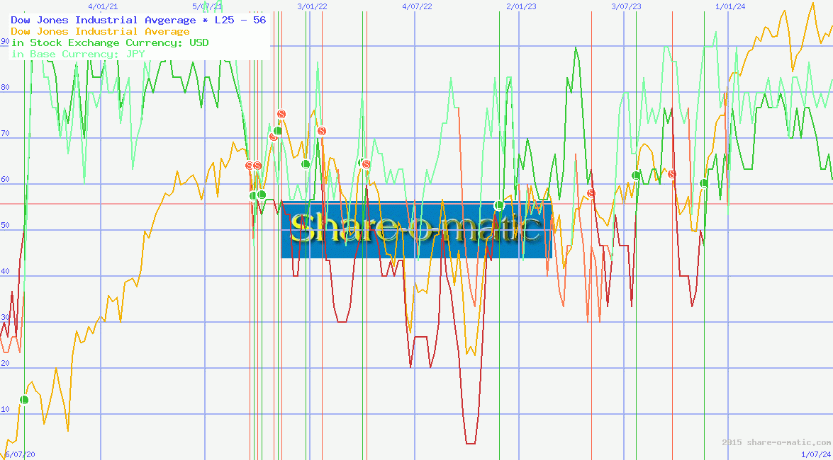 Dow Jones Industrial Avgerage