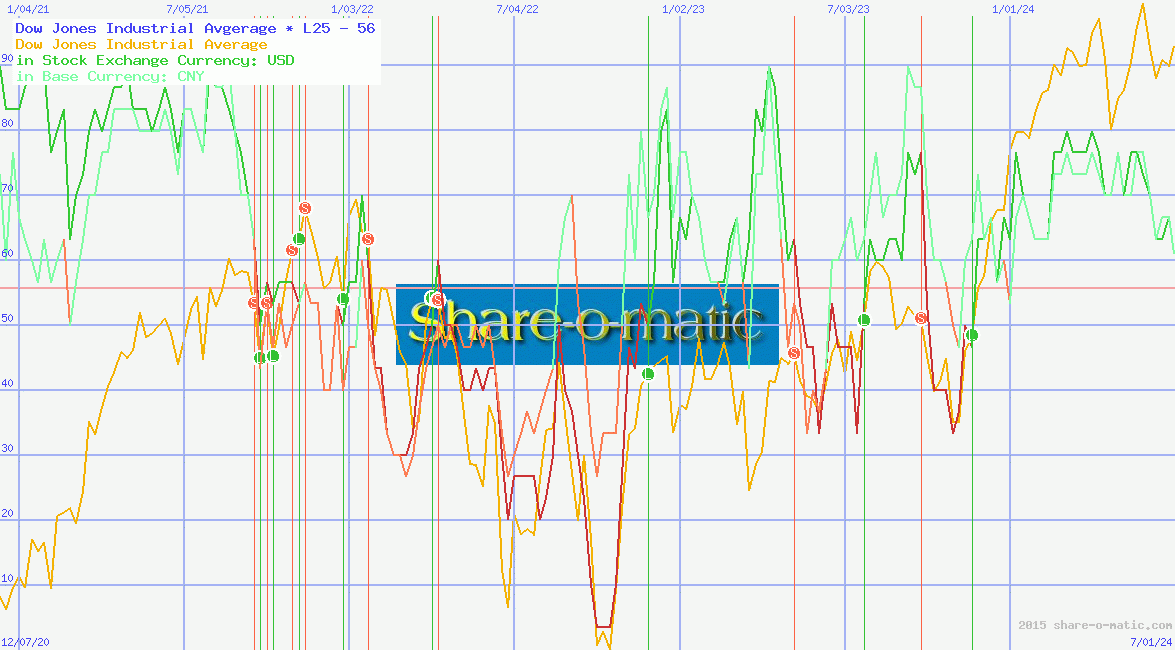 Dow Jones Industrial Avgerage