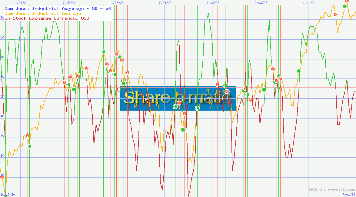 Dow Jones Industrial Avgerage