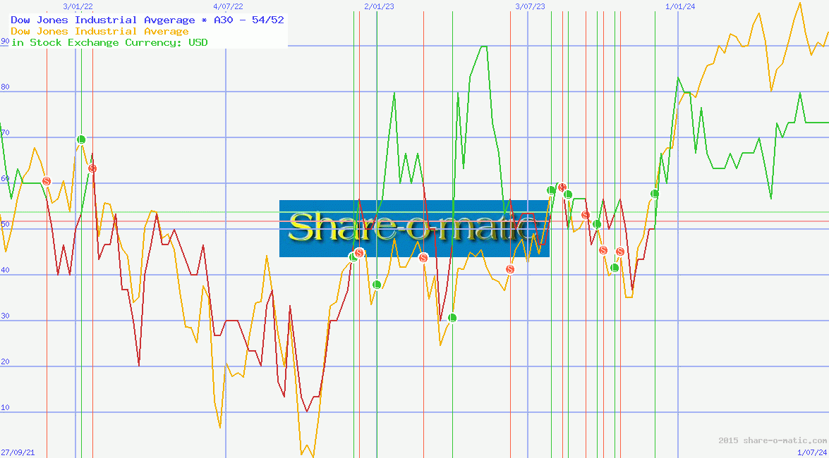 Dow Jones Industrial Avgerage