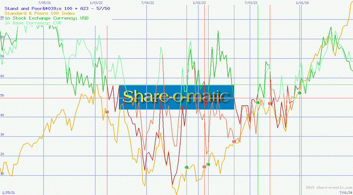 Stand and Poor's 100