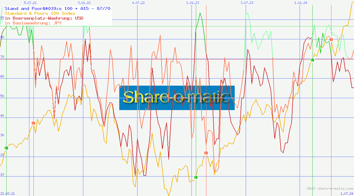 Stand and Poor's 100