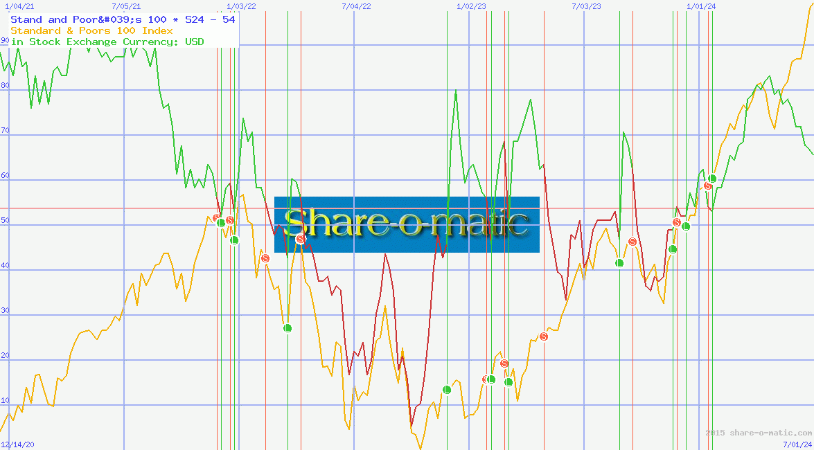 Stand and Poor's 100