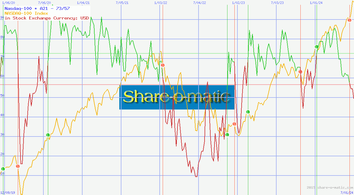 Nasdaq-100