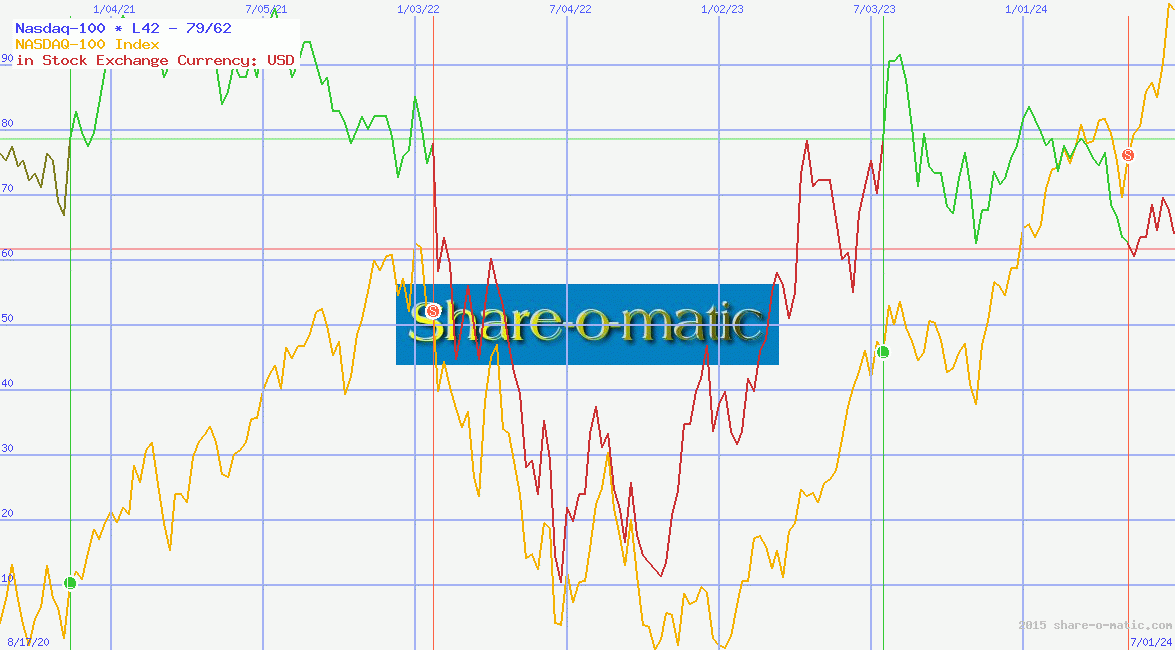 Nasdaq-100