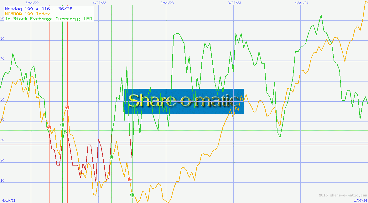 Nasdaq-100