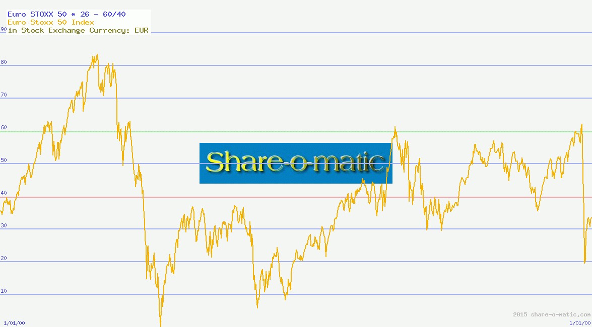 Euro STOXX 50