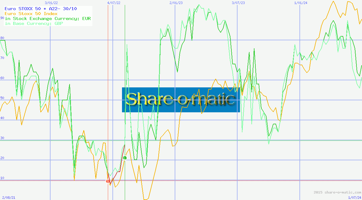 Euro STOXX 50