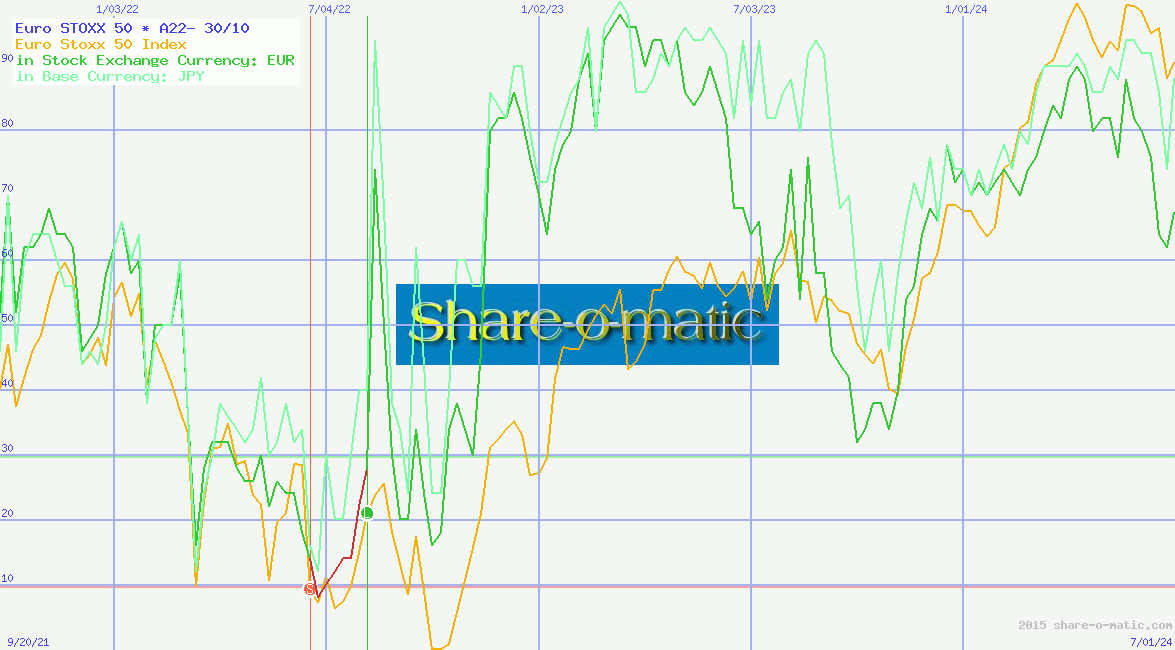 Euro STOXX 50