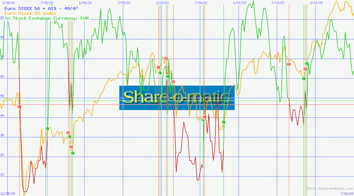 Euro STOXX 50