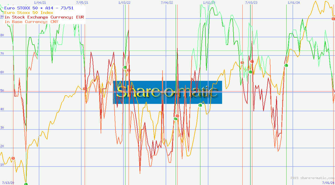 Euro STOXX 50