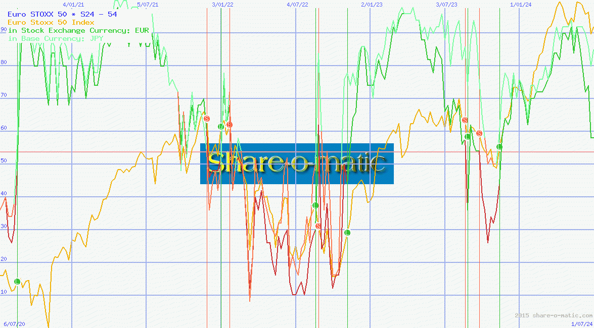 Euro STOXX 50