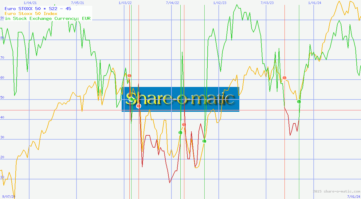 Euro STOXX 50