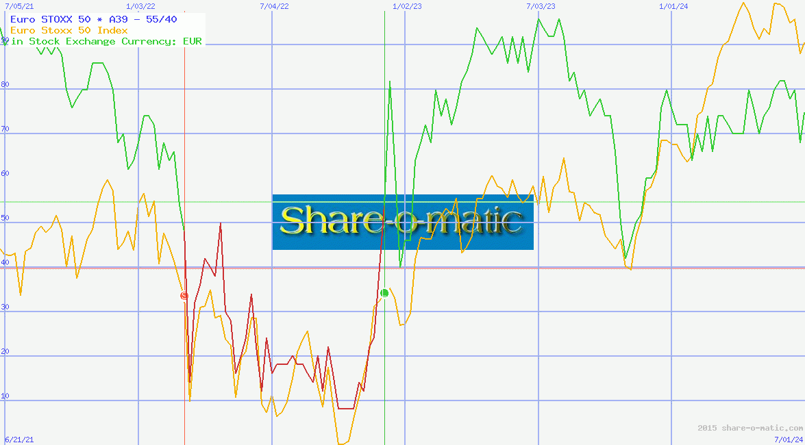 Euro STOXX 50