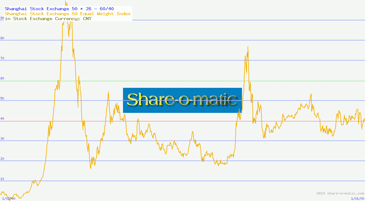 Shanghai Stock Exchange 50