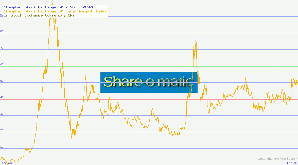 Shanghai Stock Exchange 50
