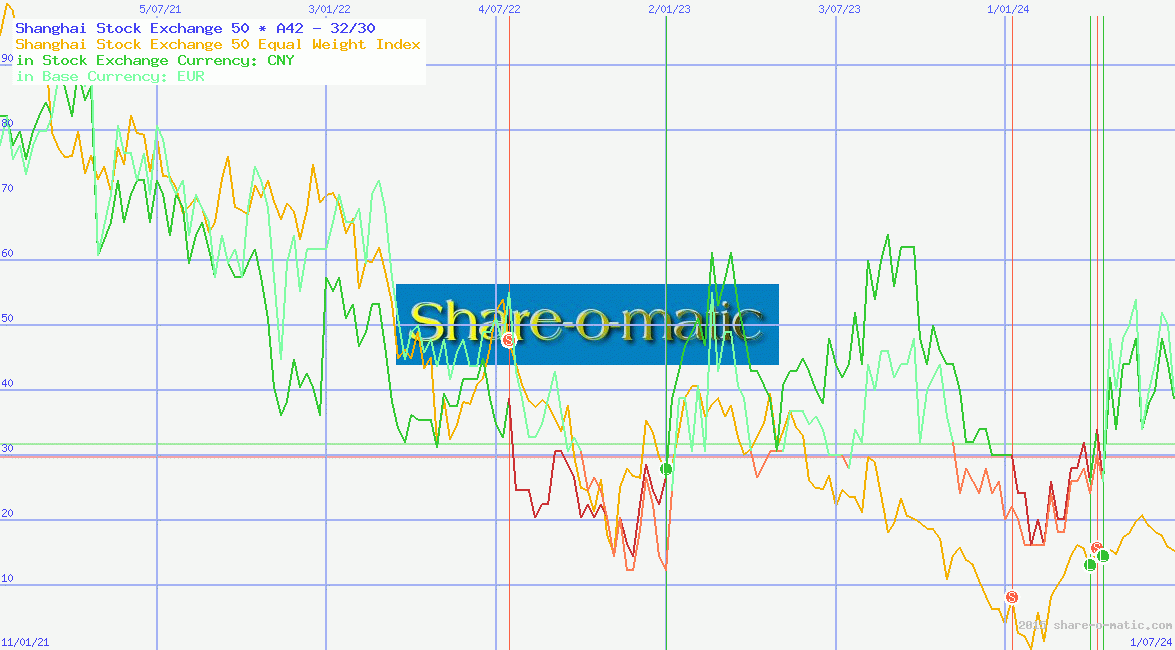 Shanghai Stock Exchange 50