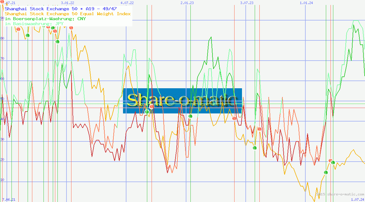 Shanghai Stock Exchange 50