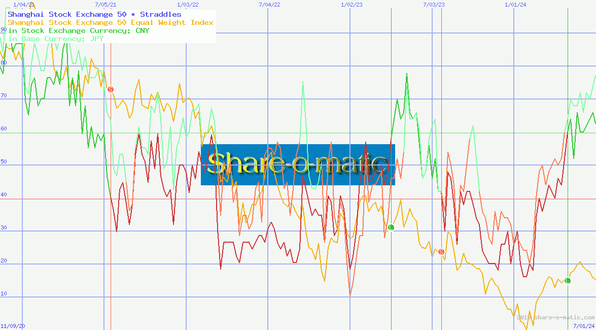 Shanghai Stock Exchange 50
