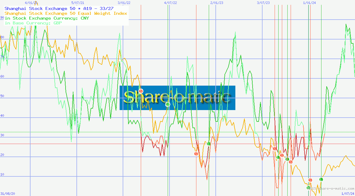 Shanghai Stock Exchange 50