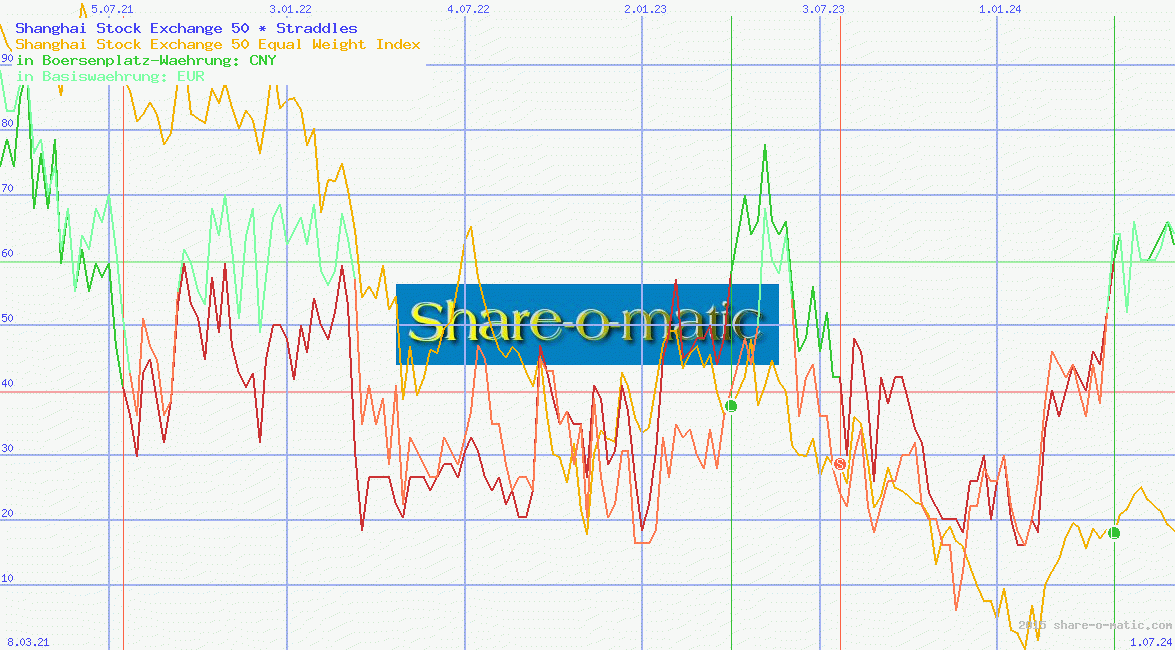 Shanghai Stock Exchange 50