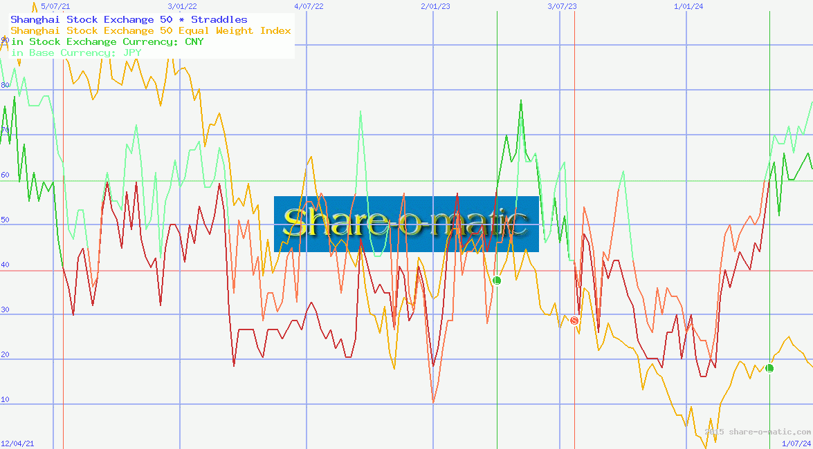 Shanghai Stock Exchange 50